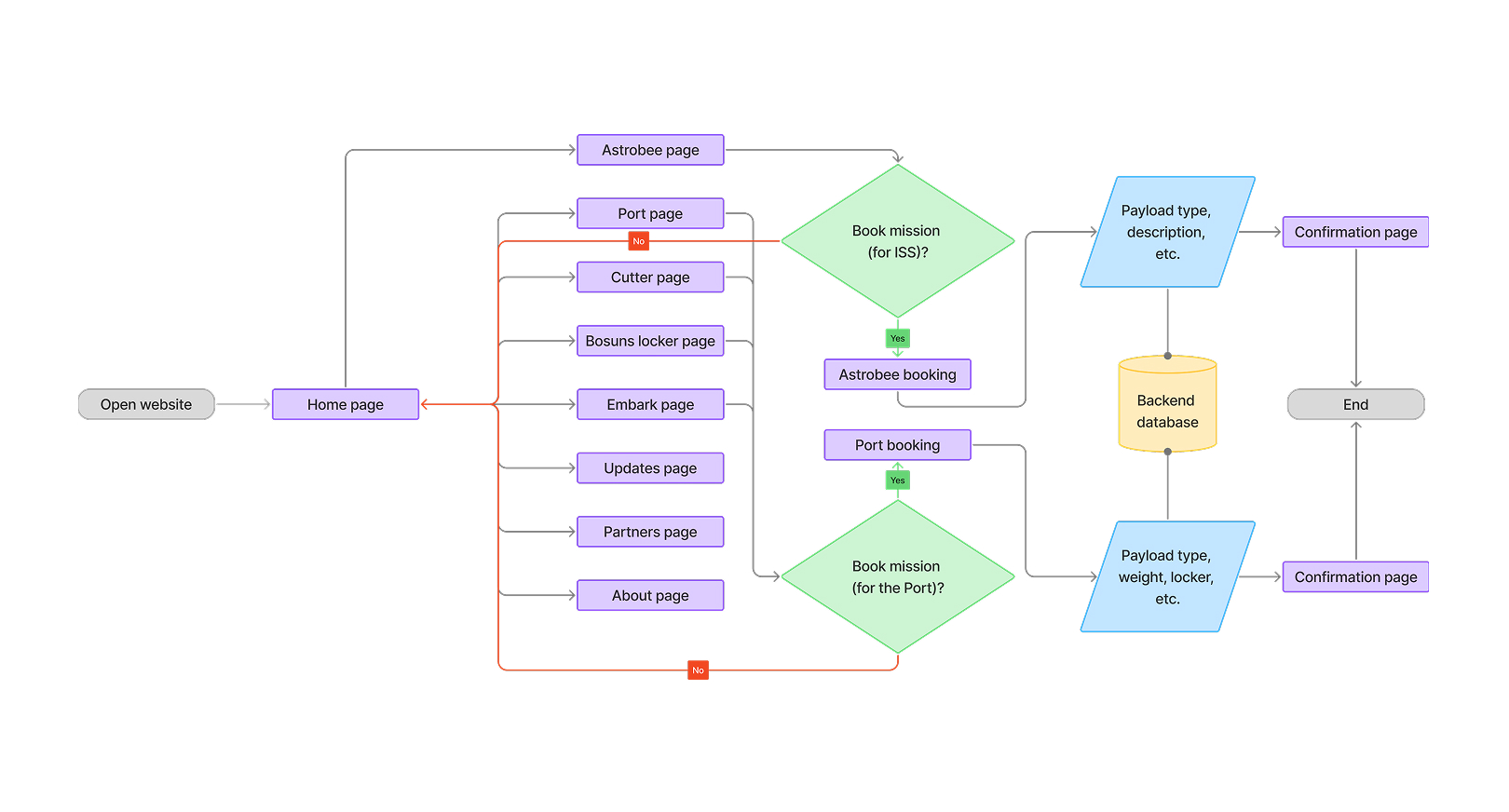 Arkisys website flow diagram